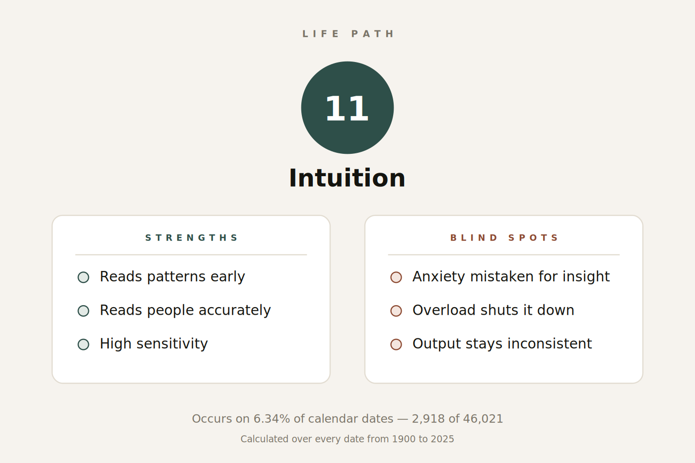 Figure 1. Life Path 11 at a glance: keyword, strengths and blind spots.