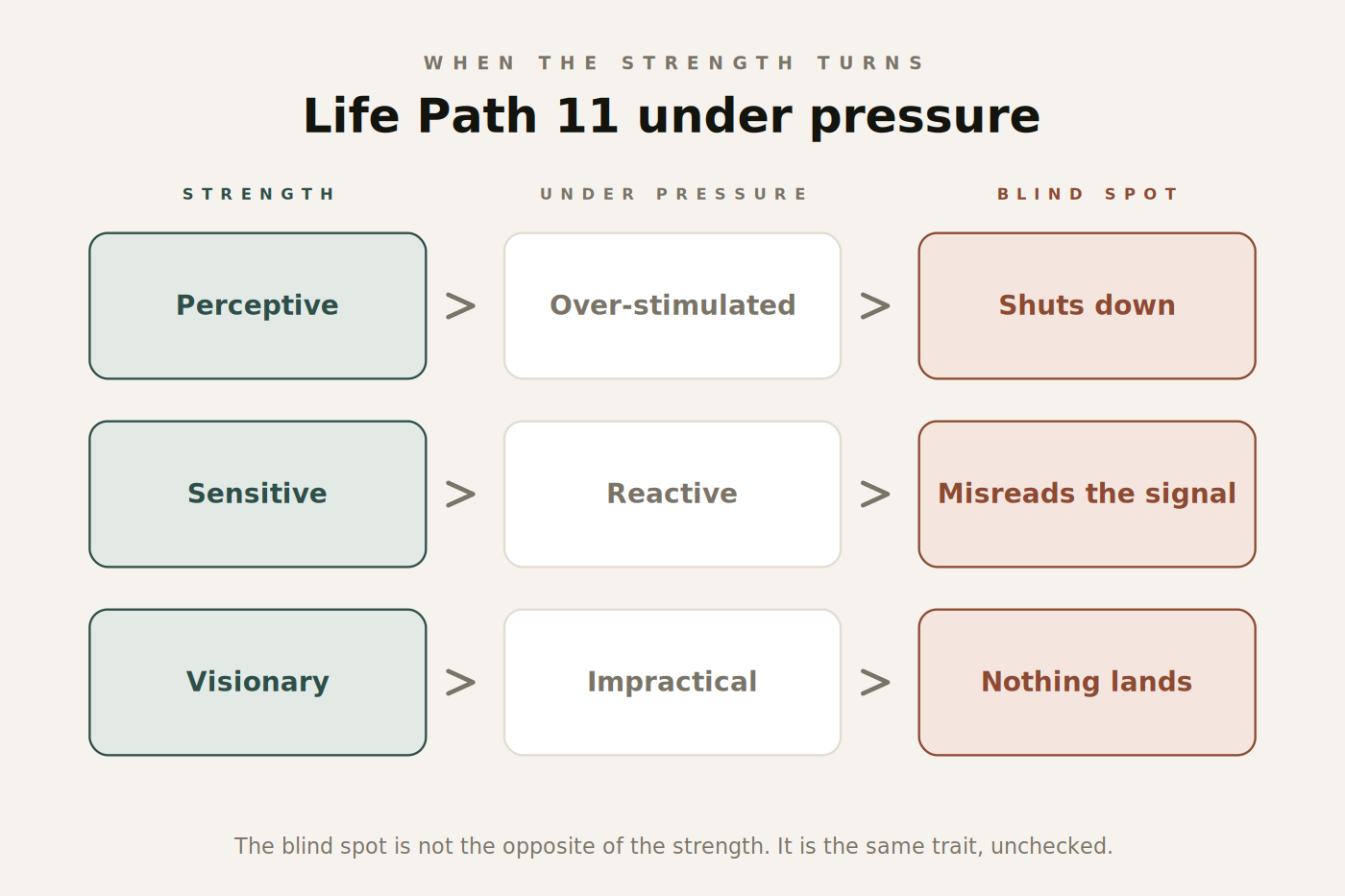 Figure 2. How each Life Path 11 strength becomes its matching blind spot.