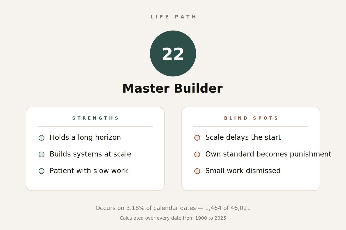 Figure 1. Life Path 22 at a glance: keyword, strengths and blind spots.