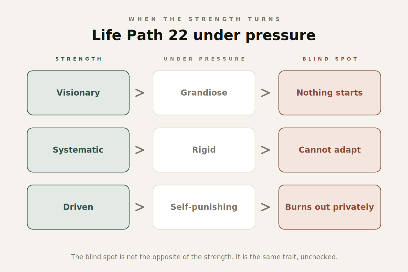 Figure 2. How each Life Path 22 strength becomes its matching blind spot.