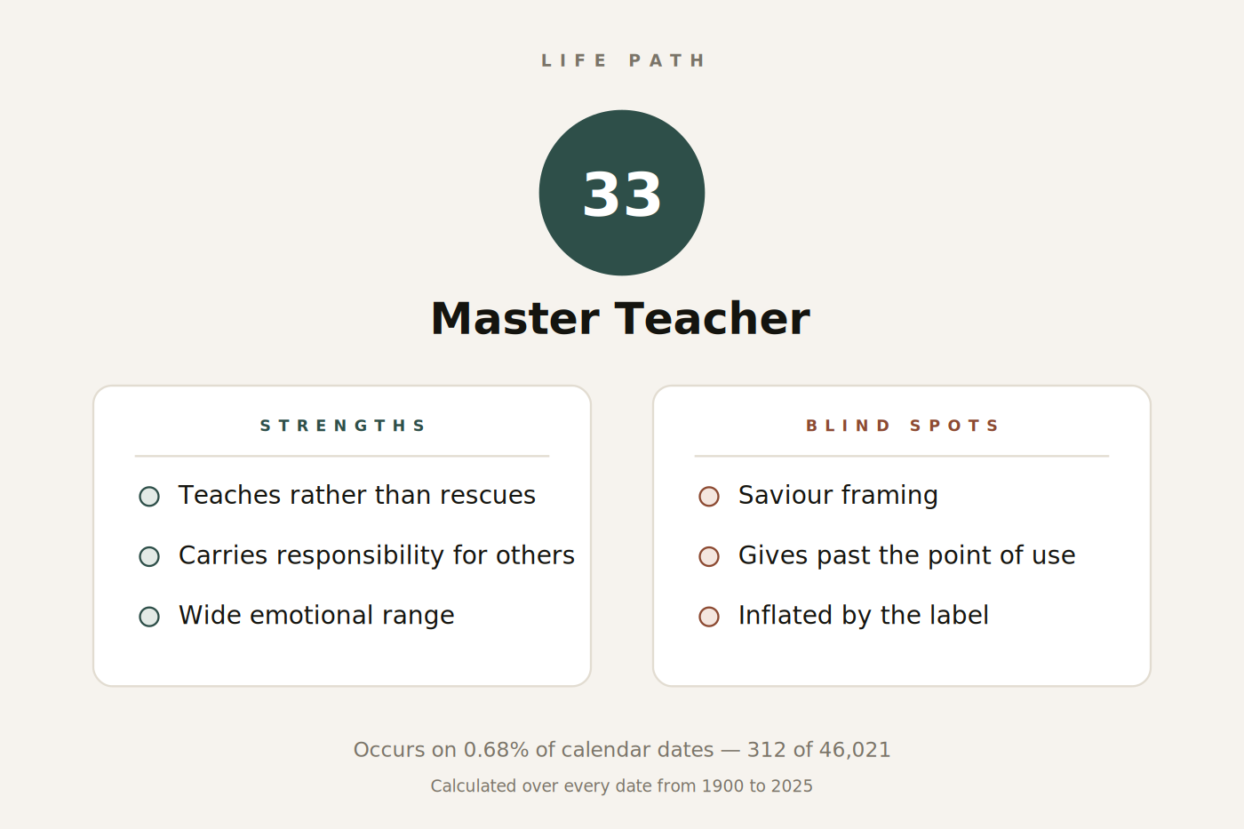 Figure 1. Life Path 33 at a glance: keyword, strengths and blind spots.