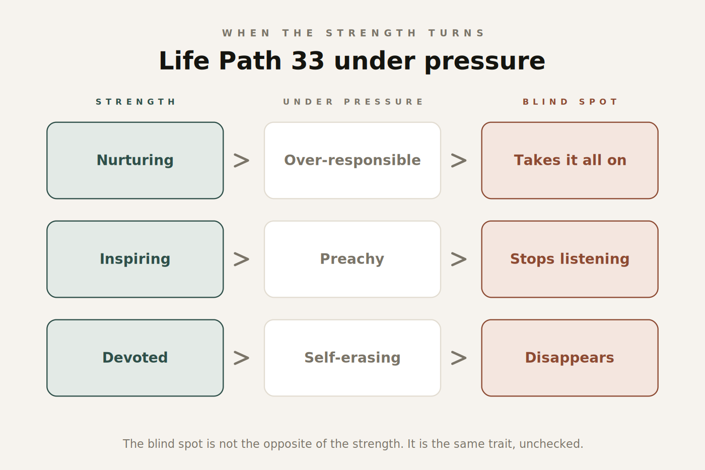 Figure 2. How each Life Path 33 strength becomes its matching blind spot.