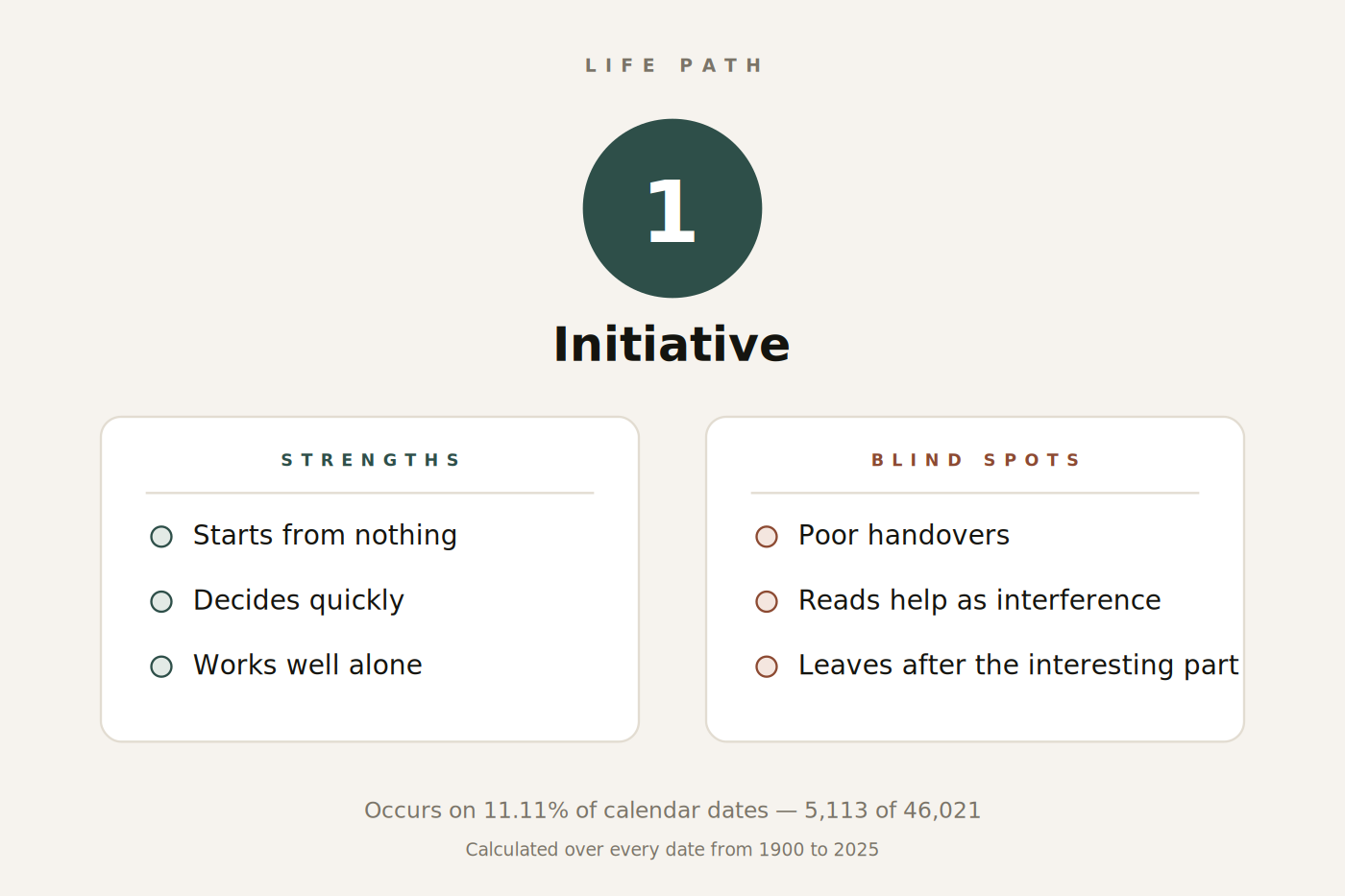 Figure 1. Life Path 1 at a glance: keyword, strengths and blind spots.