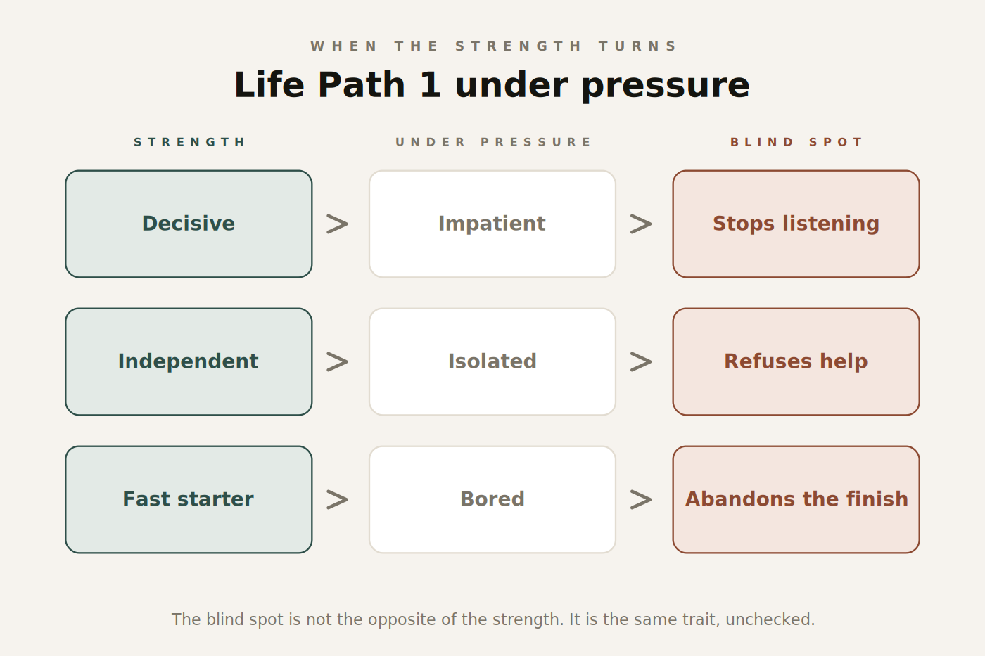 Figure 2. How each Life Path 1 strength becomes its matching blind spot.