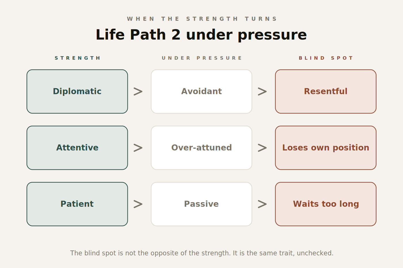 Figure 2. How each Life Path 2 strength becomes its matching blind spot.