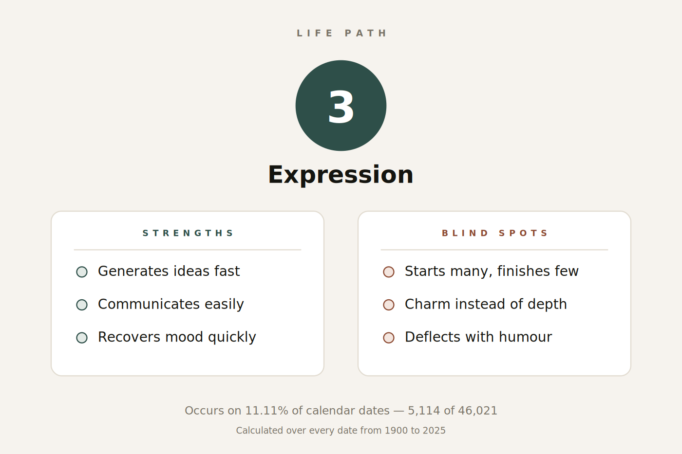 Figure 1. Life Path 3 at a glance: keyword, strengths and blind spots.