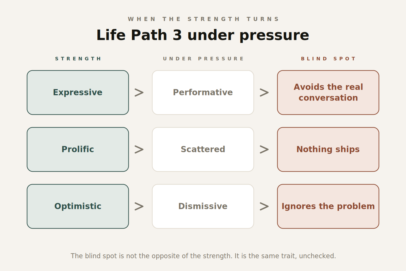 Figure 2. How each Life Path 3 strength becomes its matching blind spot.