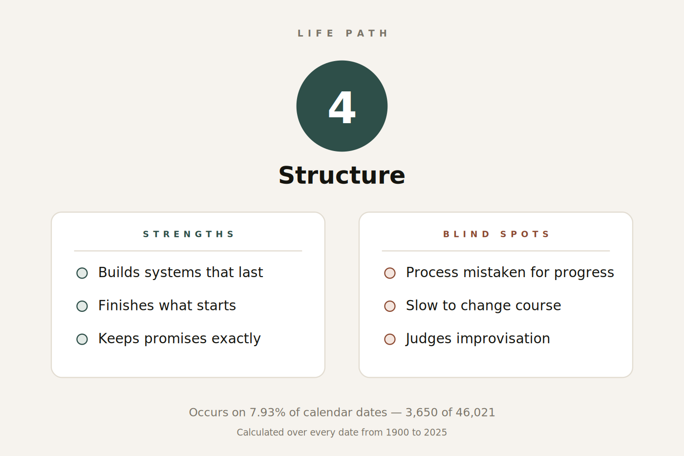Figure 1. Life Path 4 at a glance: keyword, strengths and blind spots.