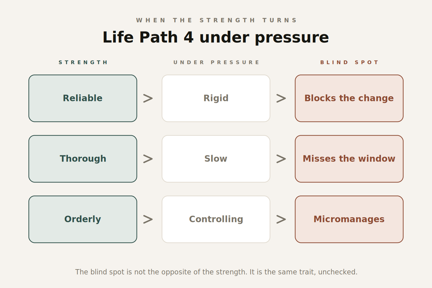 Figure 2. How each Life Path 4 strength becomes its matching blind spot.