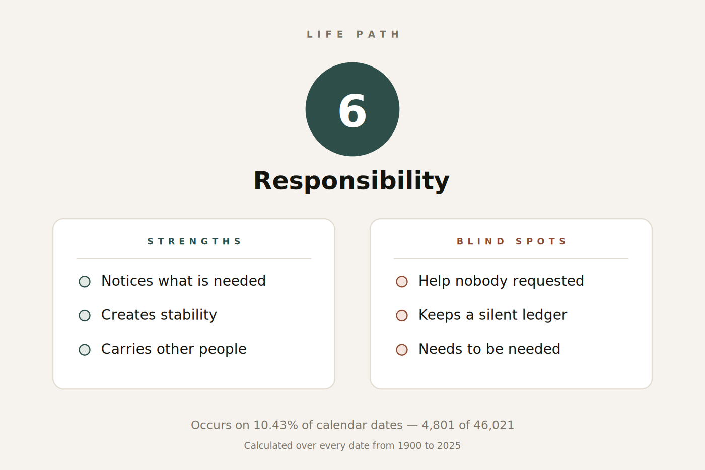 Figure 1. Life Path 6 at a glance: keyword, strengths and blind spots.