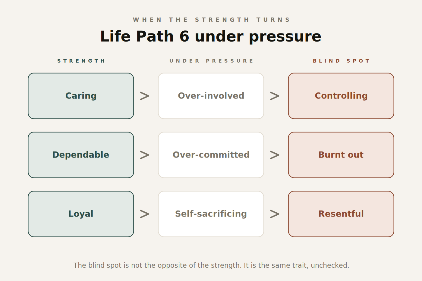 Figure 2. How each Life Path 6 strength becomes its matching blind spot.