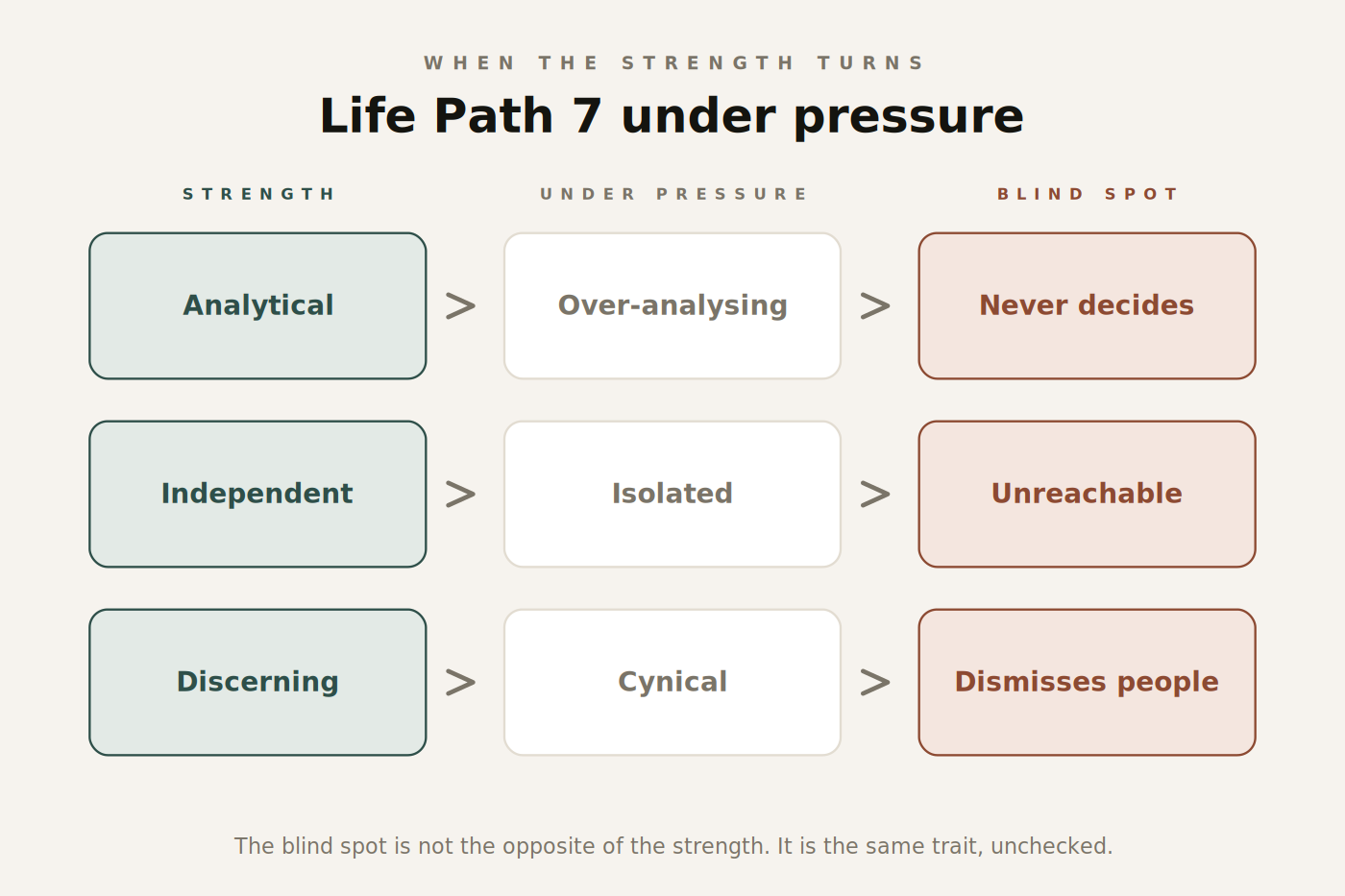 Figure 2. How each Life Path 7 strength becomes its matching blind spot.