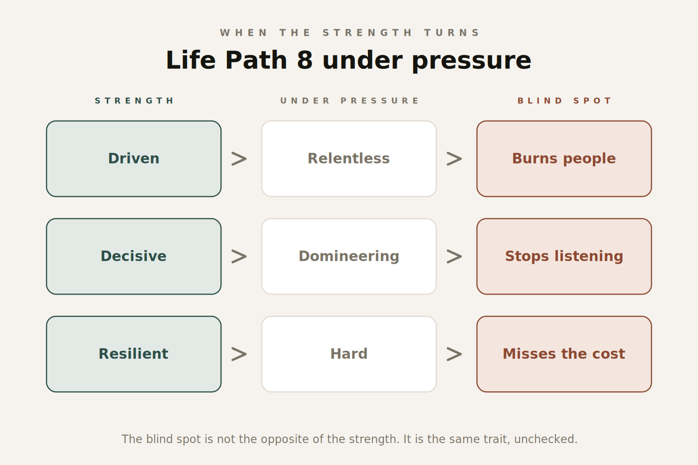 Figure 2. How each Life Path 8 strength becomes its matching blind spot.