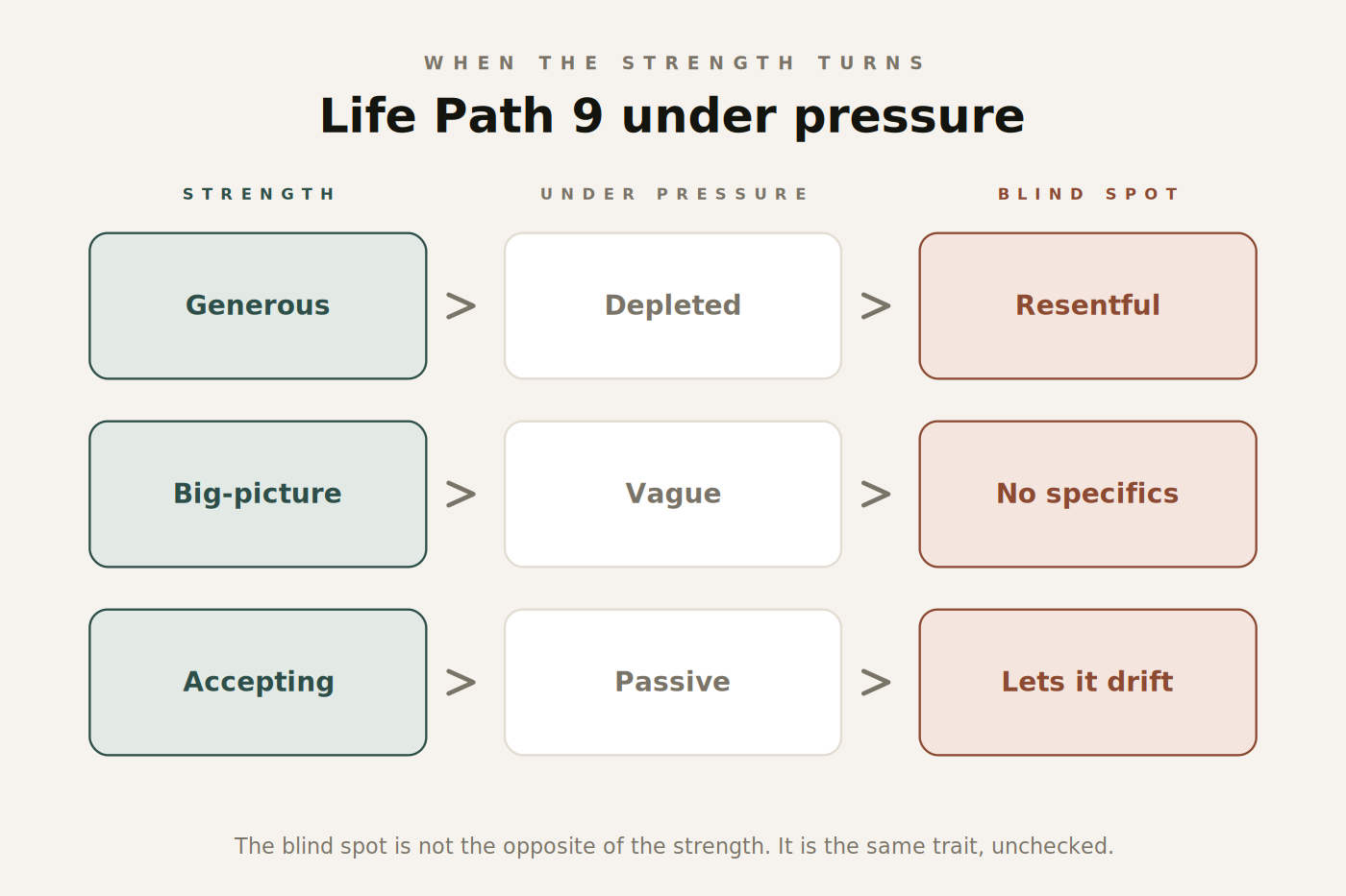 Figure 2. How each Life Path 9 strength becomes its matching blind spot.