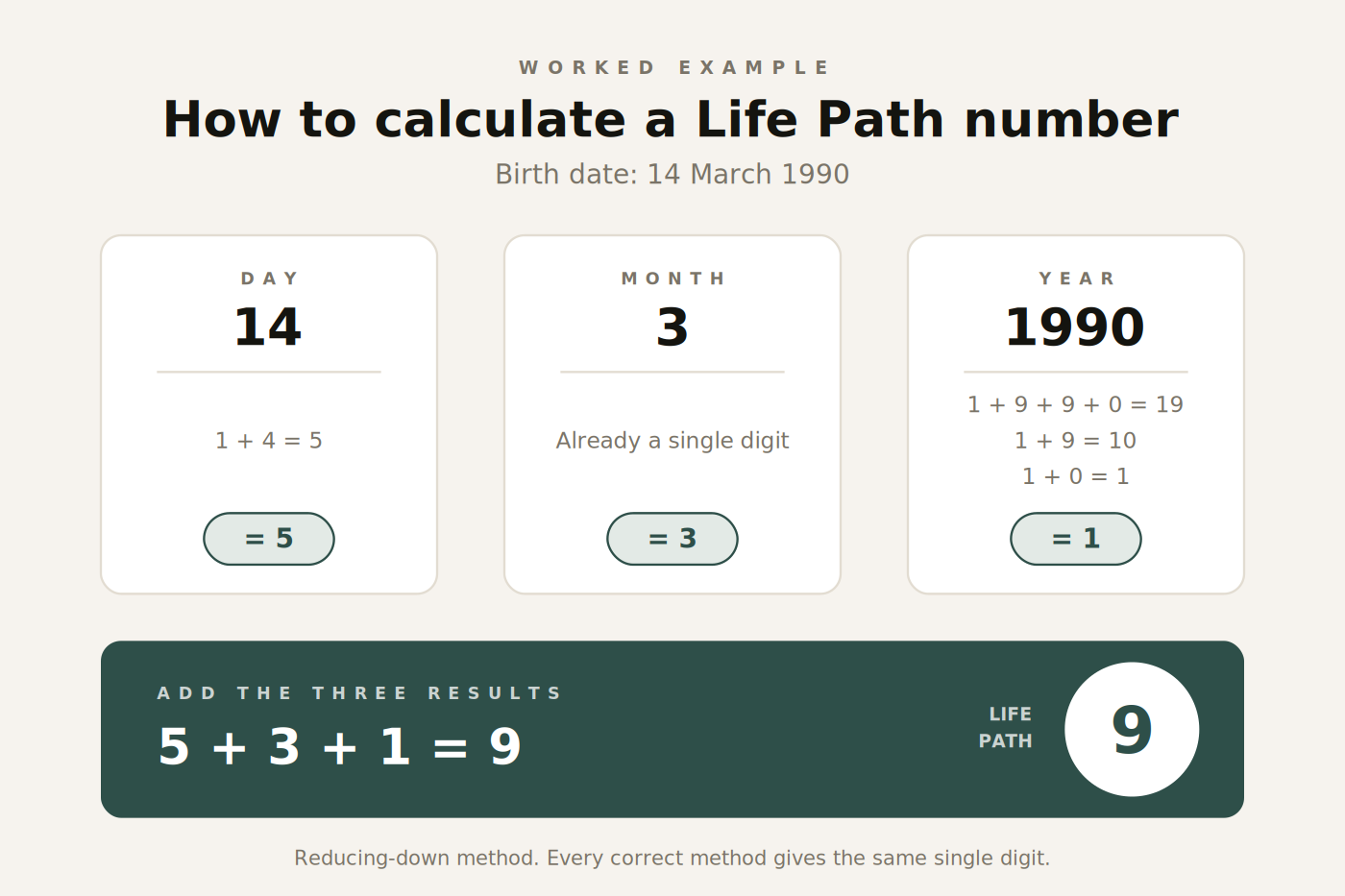 Figure 1. The Life Path calculation, step by step, for 14 March 1990.