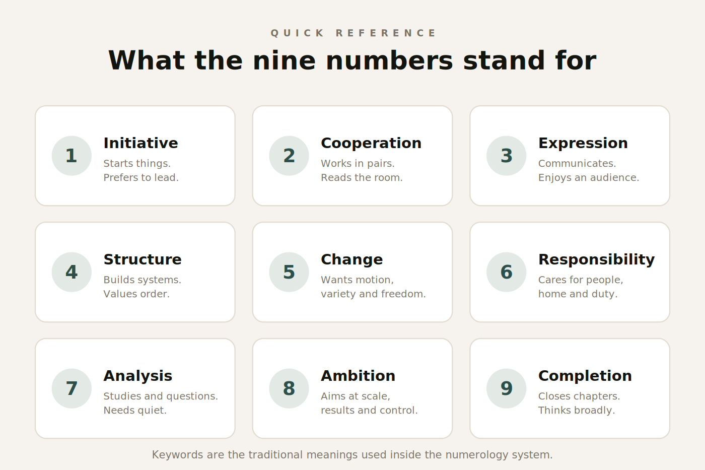 Figure 2. The nine core numbers and their traditional keywords.